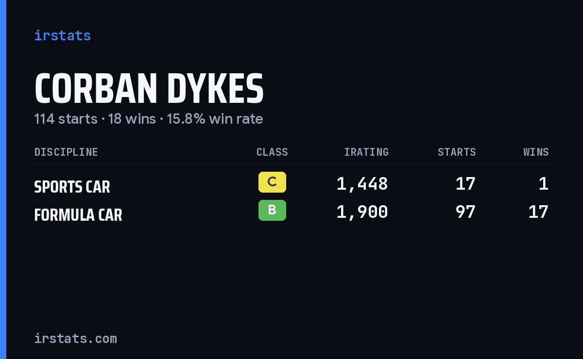 Corban Dykes iRacing stats card