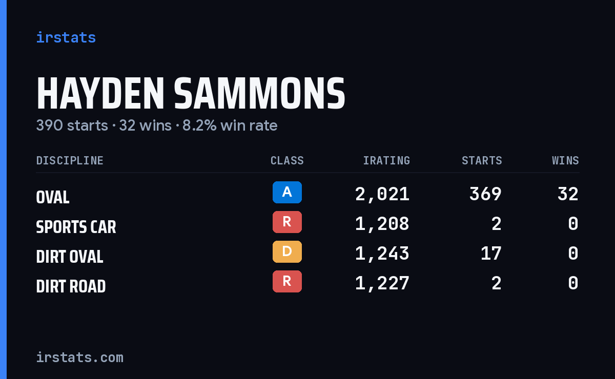 Hayden Sammons iRacing stats card