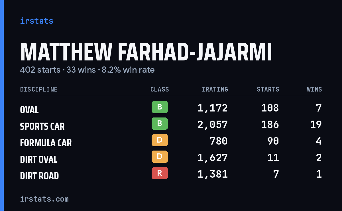 Matthew Farhad-Jajarmi iRacing stats card