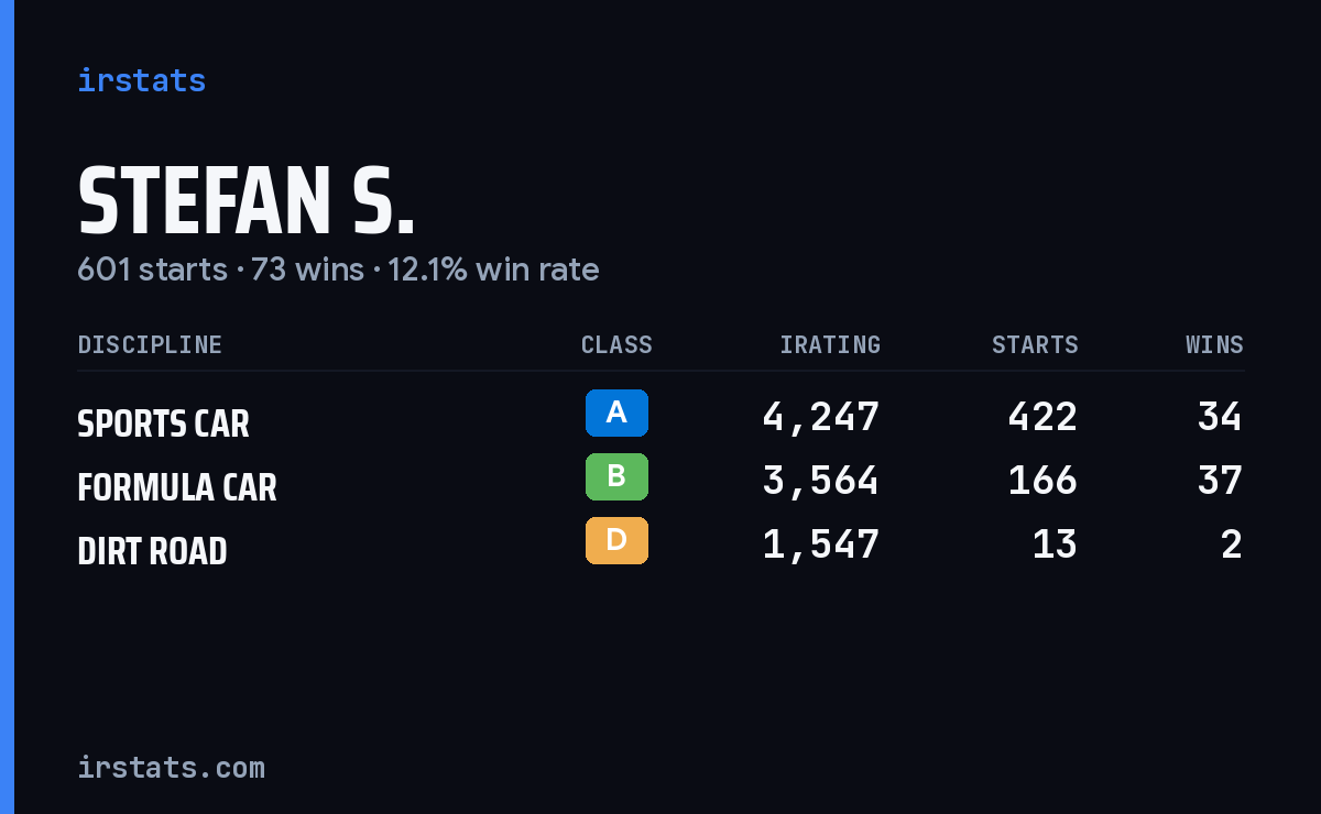 Stefan S. iRacing stats card