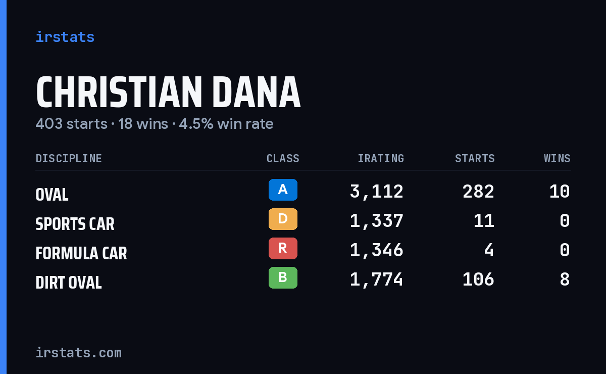 Christian Dana iRacing stats card