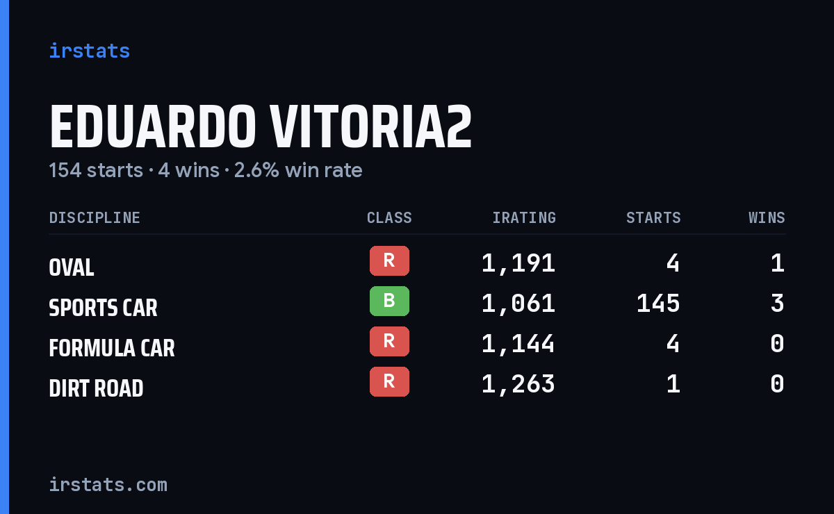 Eduardo Vitoria2 iRacing stats card