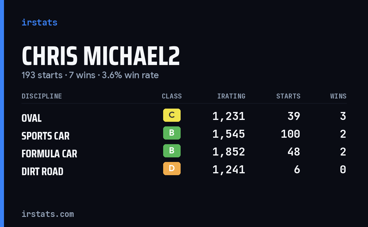 Loading... iRacing stats card