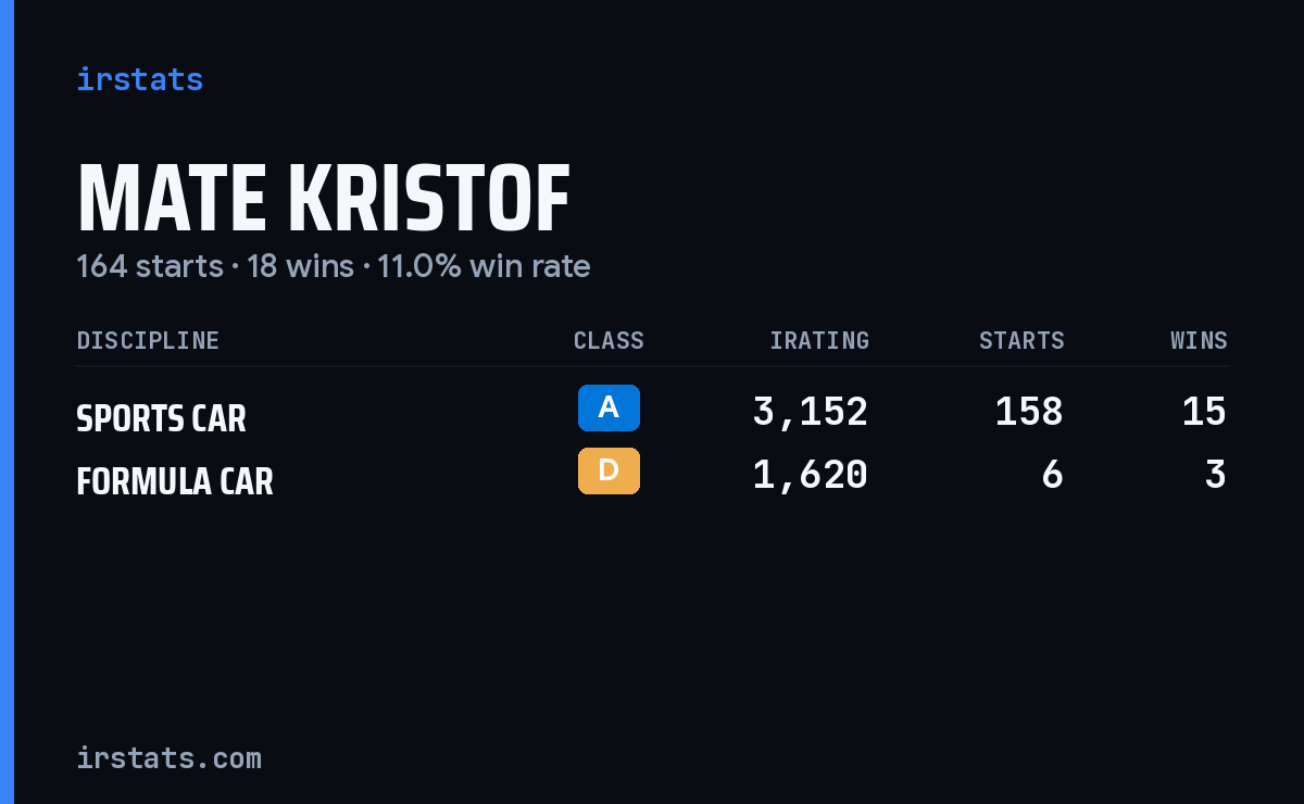 Mate Kristof iRacing stats card