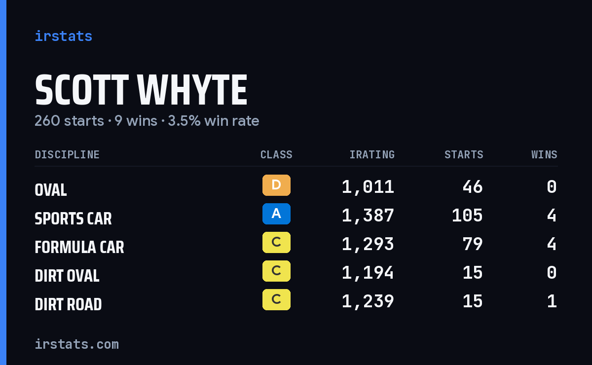 Scott Whyte iRacing stats card