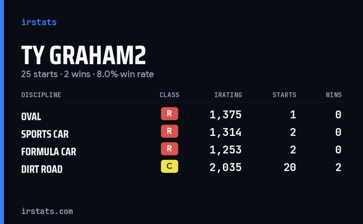 Ty Graham2 iRacing stats card
