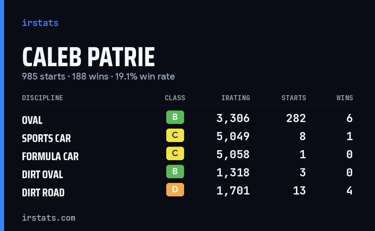 Loading... iRacing stats card