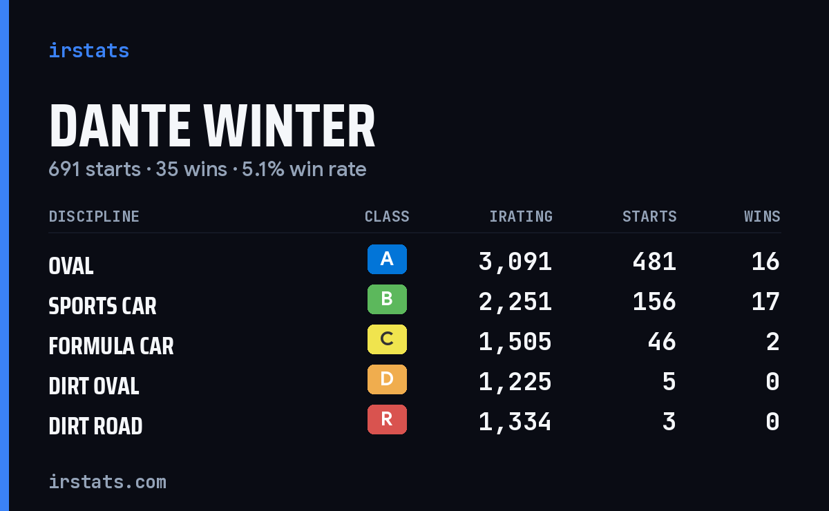 Dante Winter iRacing stats card