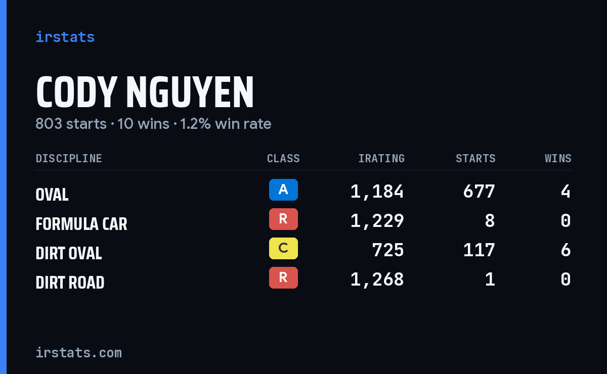 Loading... iRacing stats card