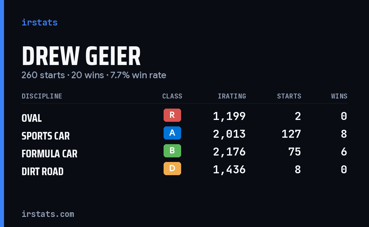 Loading... iRacing stats card