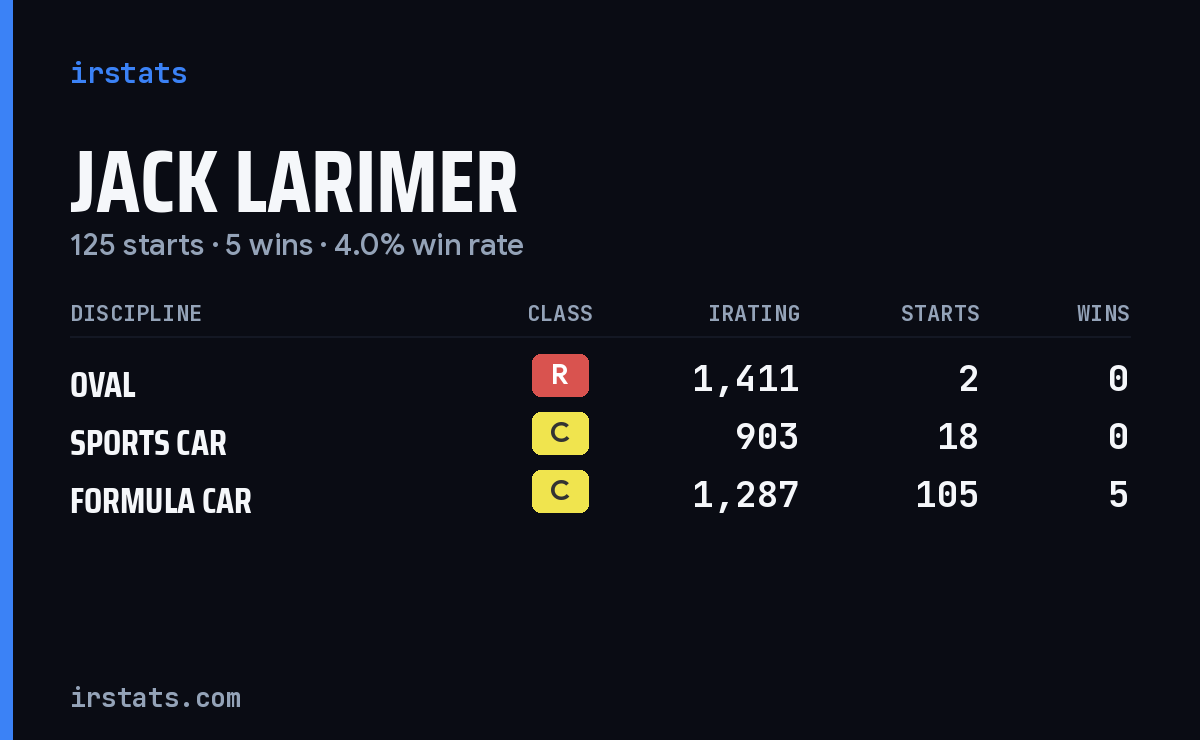 Jack Larimer iRacing stats card