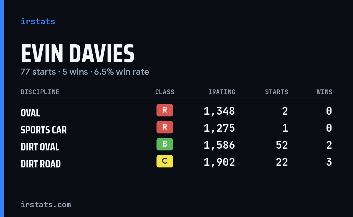 Evin Davies iRacing stats card