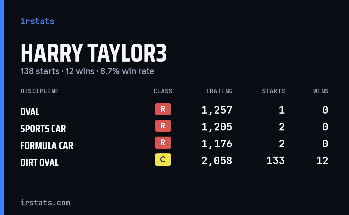Loading... iRacing stats card