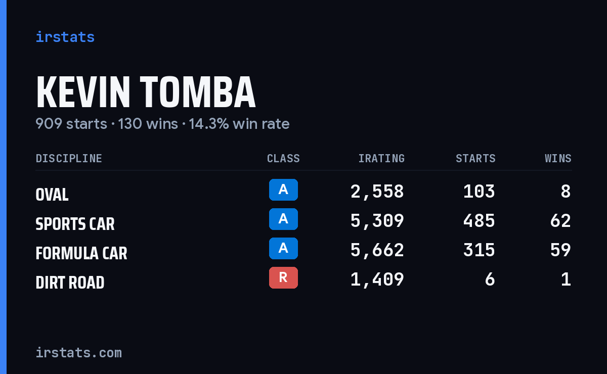 Kevin Tomba iRacing stats card