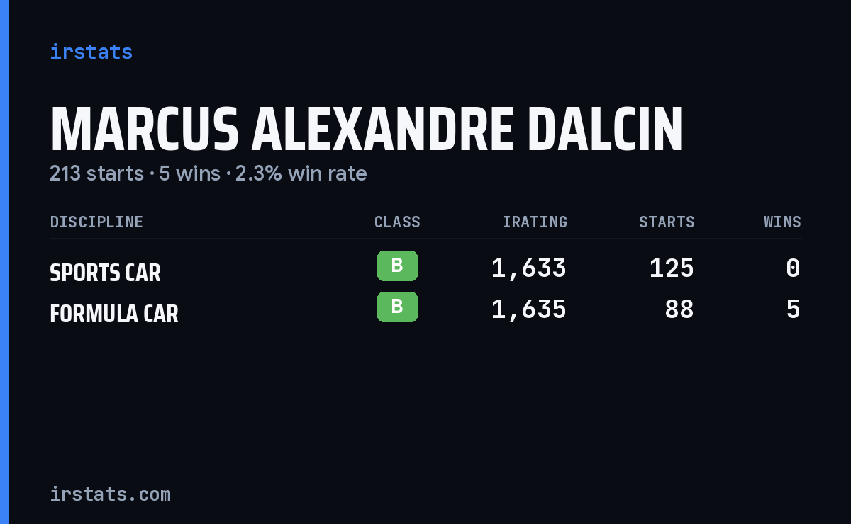 Marcus Alexandre Dalcin iRacing stats card