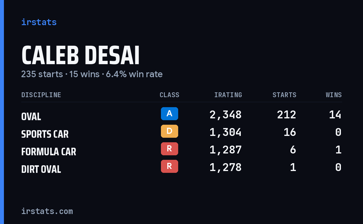 Caleb Desai iRacing stats card