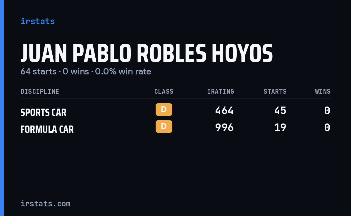 Juan Pablo Robles Hoyos iRacing stats card