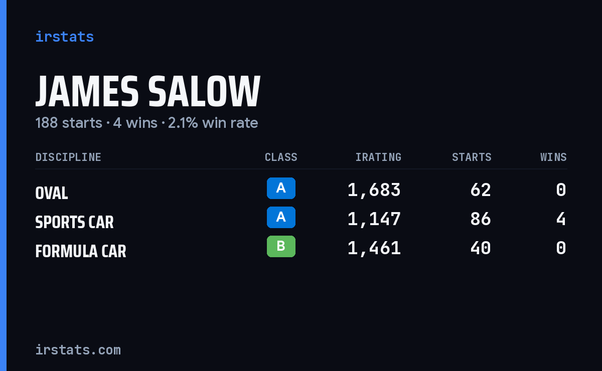 James Salow iRacing stats card