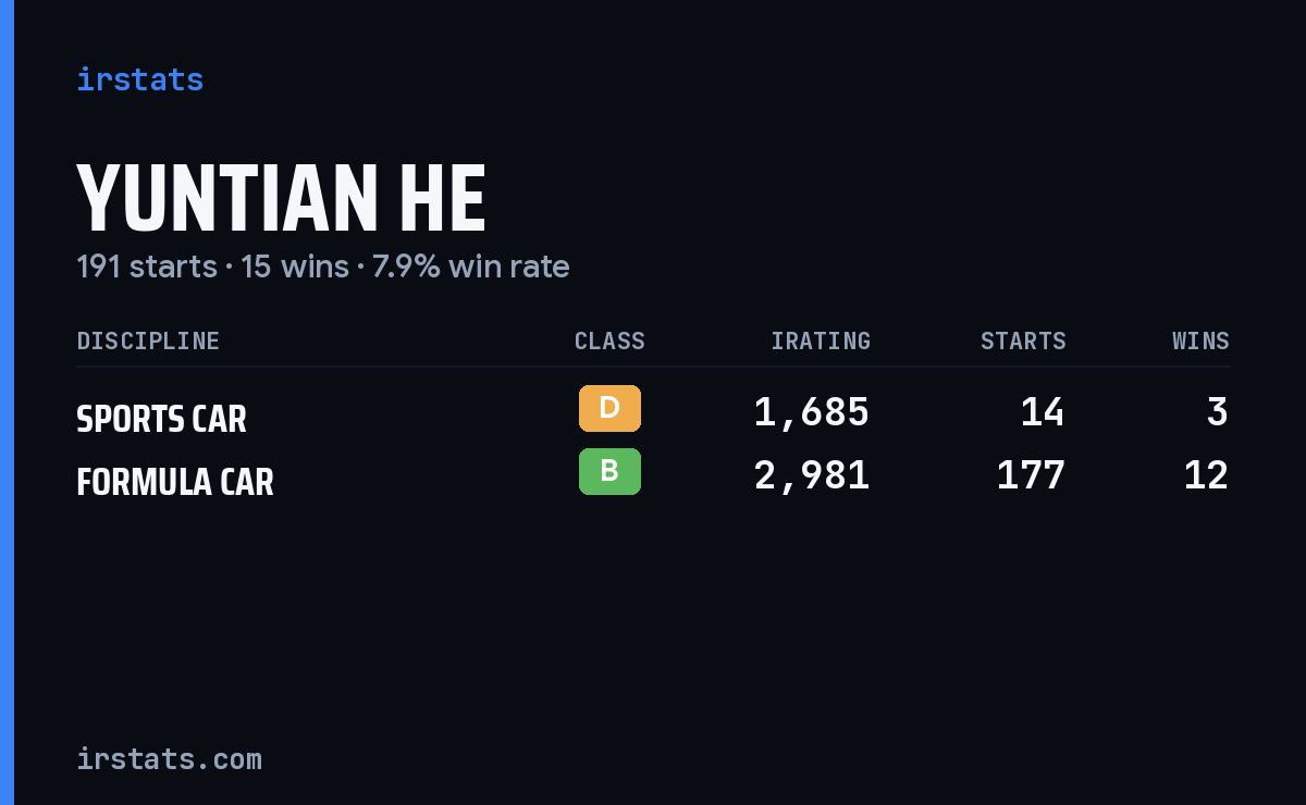 Yuntian He iRacing stats card