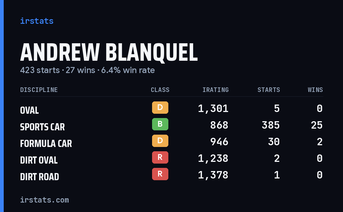 Loading... iRacing stats card