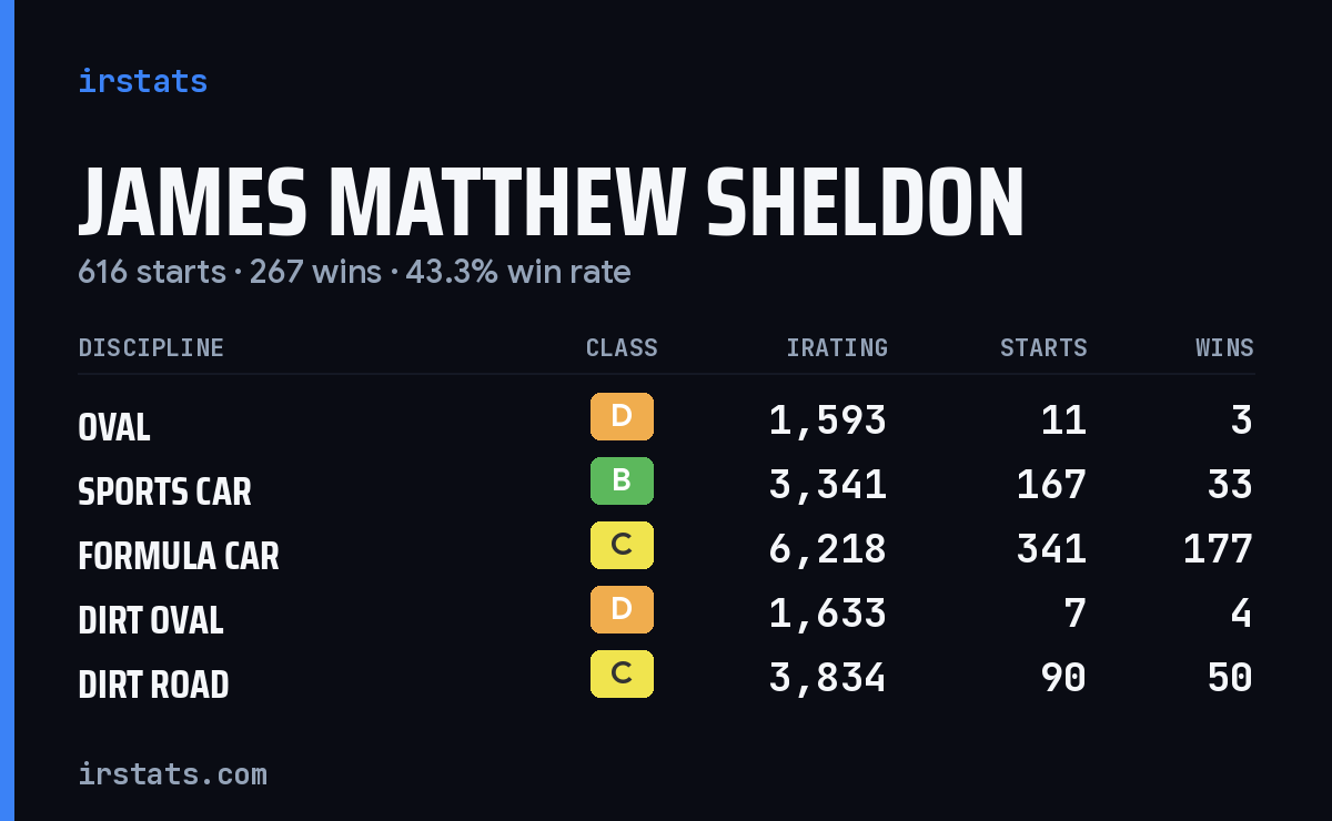 James Matthew Sheldon iRacing stats card