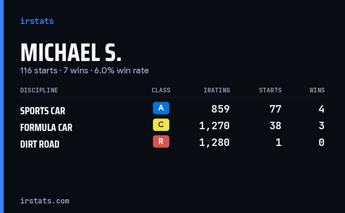 Michael S. iRacing stats card