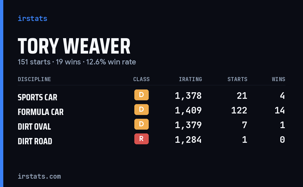 Tory Weaver iRacing stats card