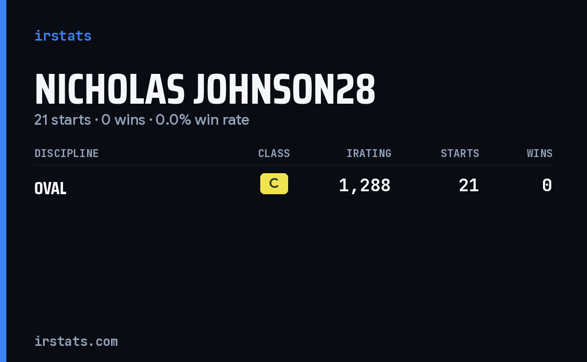 Nicholas Johnson28 iRacing stats card