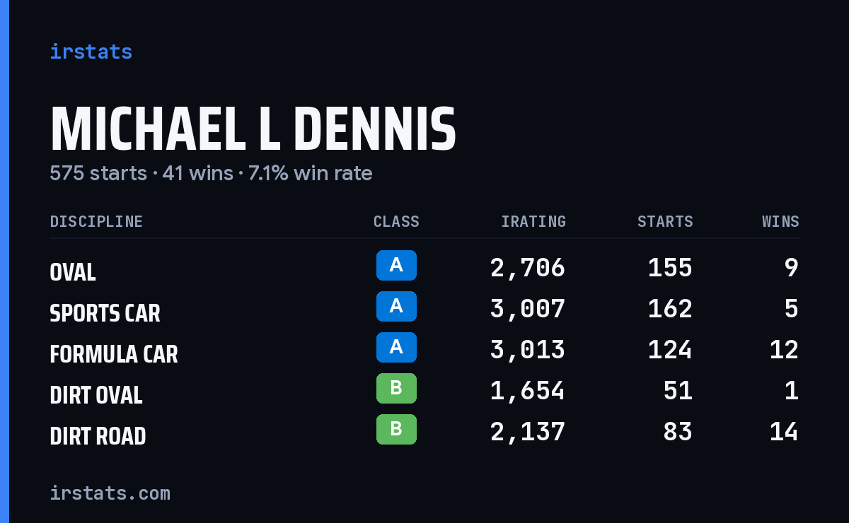 Michael L Dennis iRacing stats card