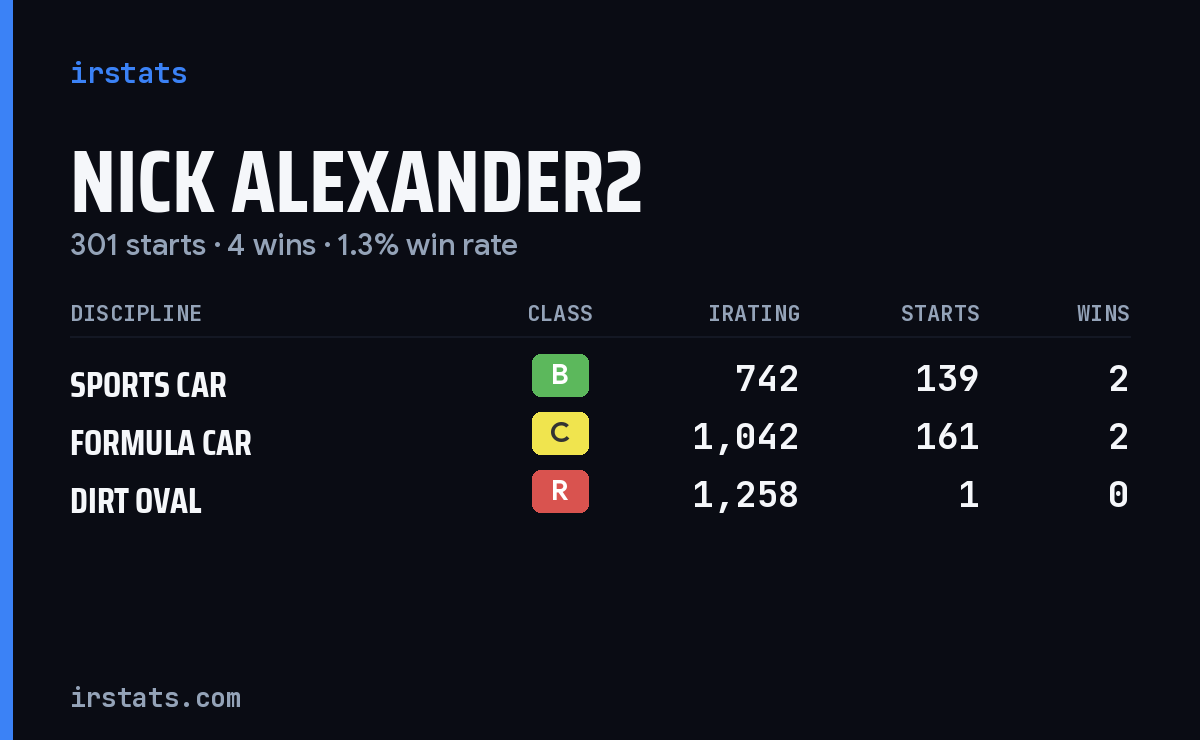 Loading... iRacing stats card