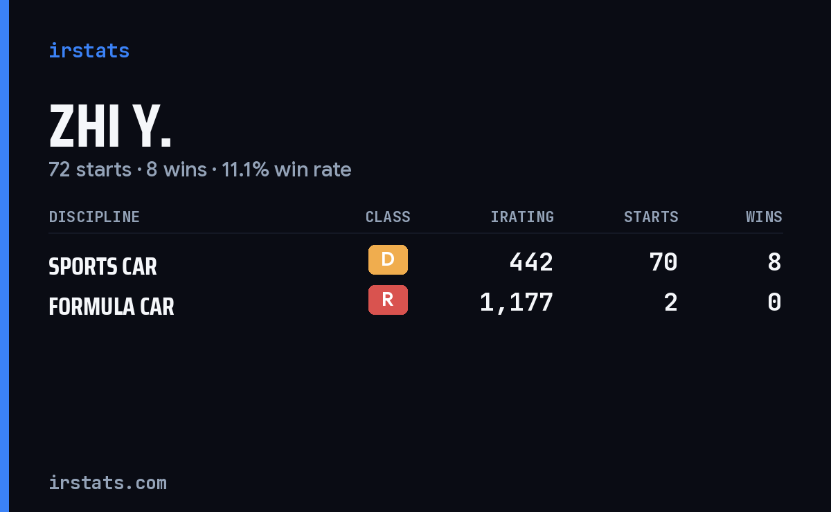 Zhi Y. iRacing stats card