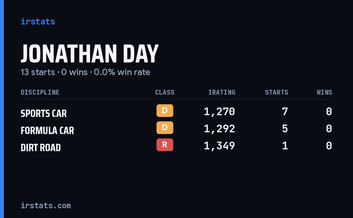 Jonathan Day iRacing stats card