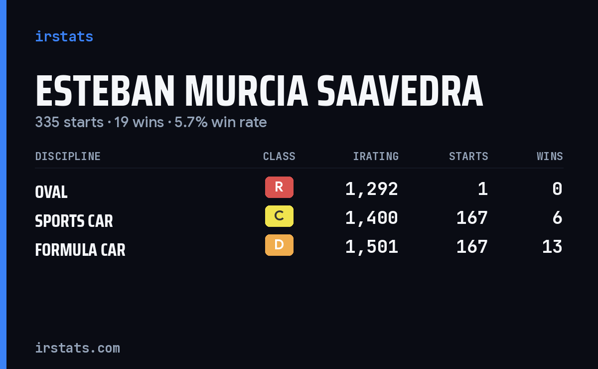 Esteban Murcia Saavedra iRacing stats card