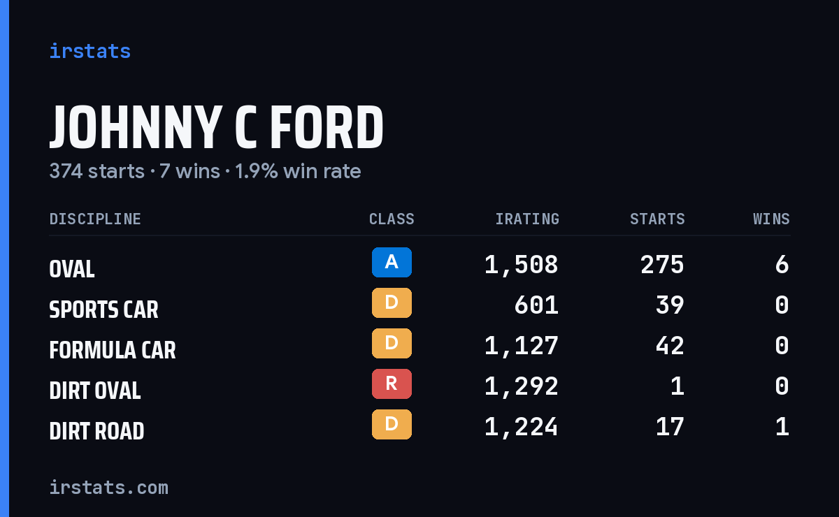 Johnny C Ford iRacing stats card