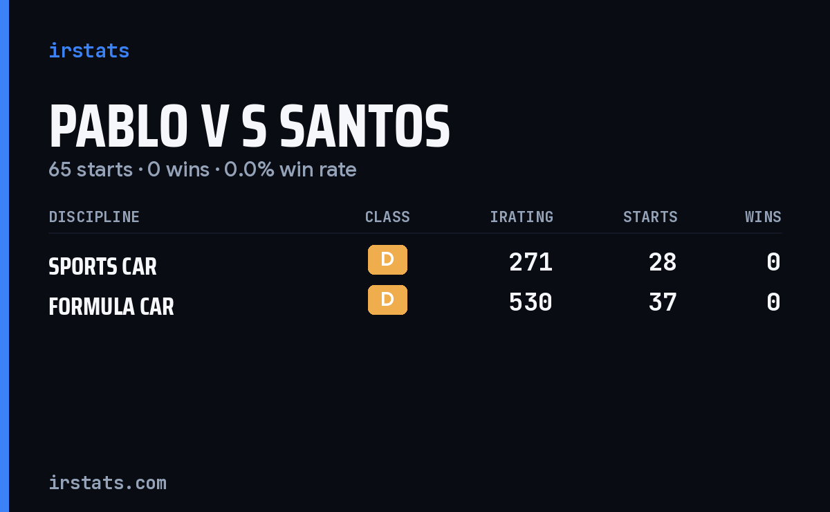 Pablo V S Santos iRacing stats card