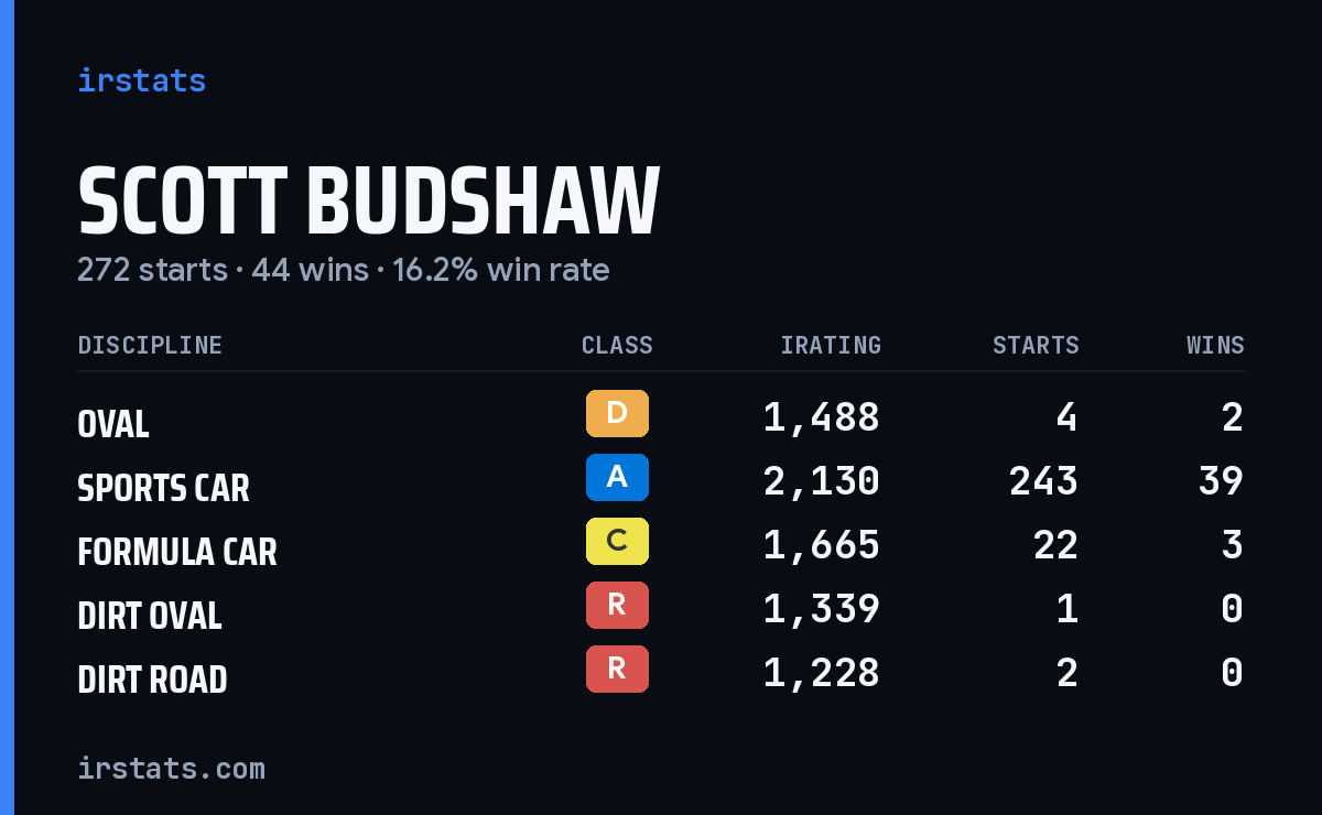 Scott Budshaw iRacing stats card