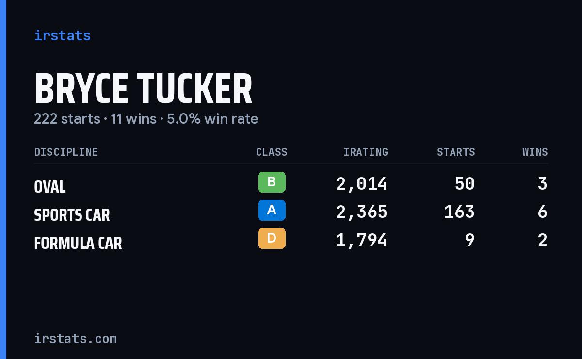 Bryce Tucker iRacing stats card