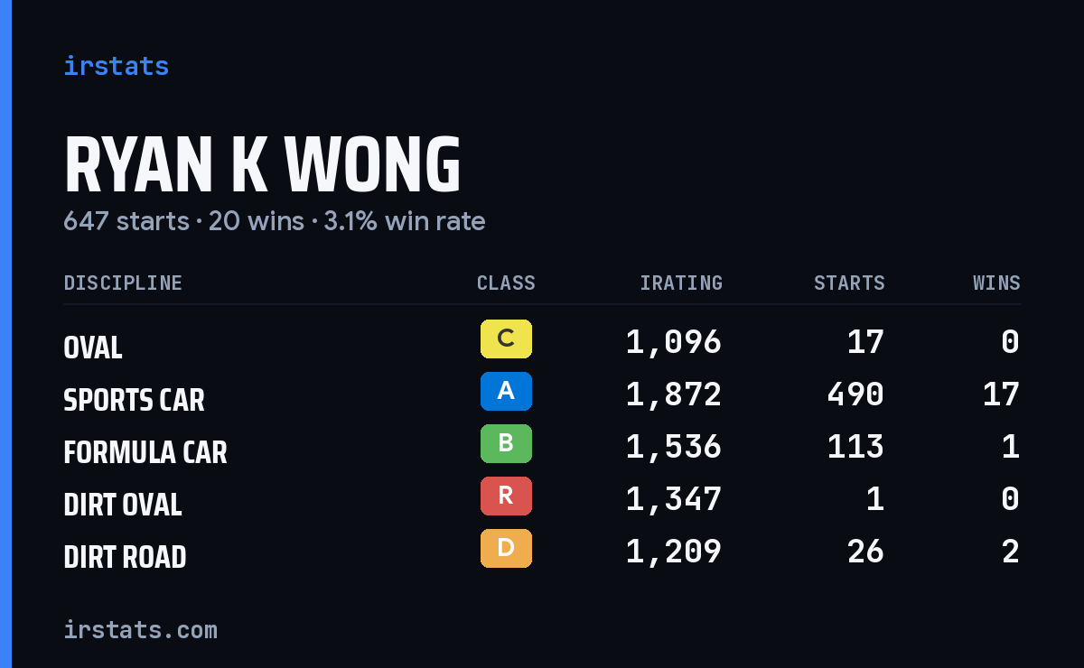 Ryan K Wong iRacing stats card