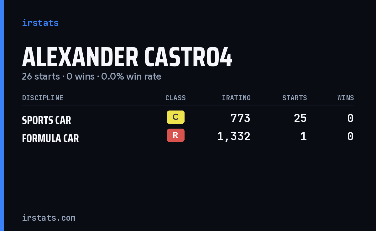 Alexander Castro4 iRacing stats card
