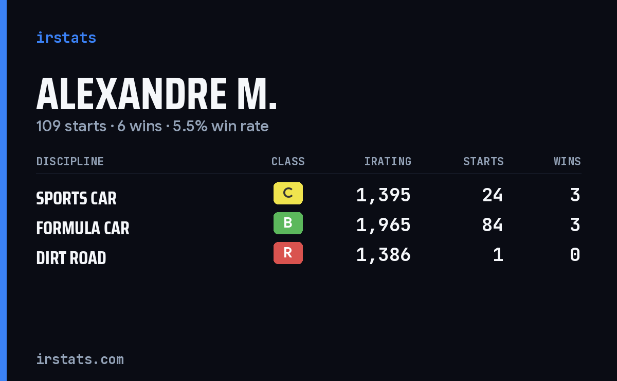 Loading... iRacing stats card