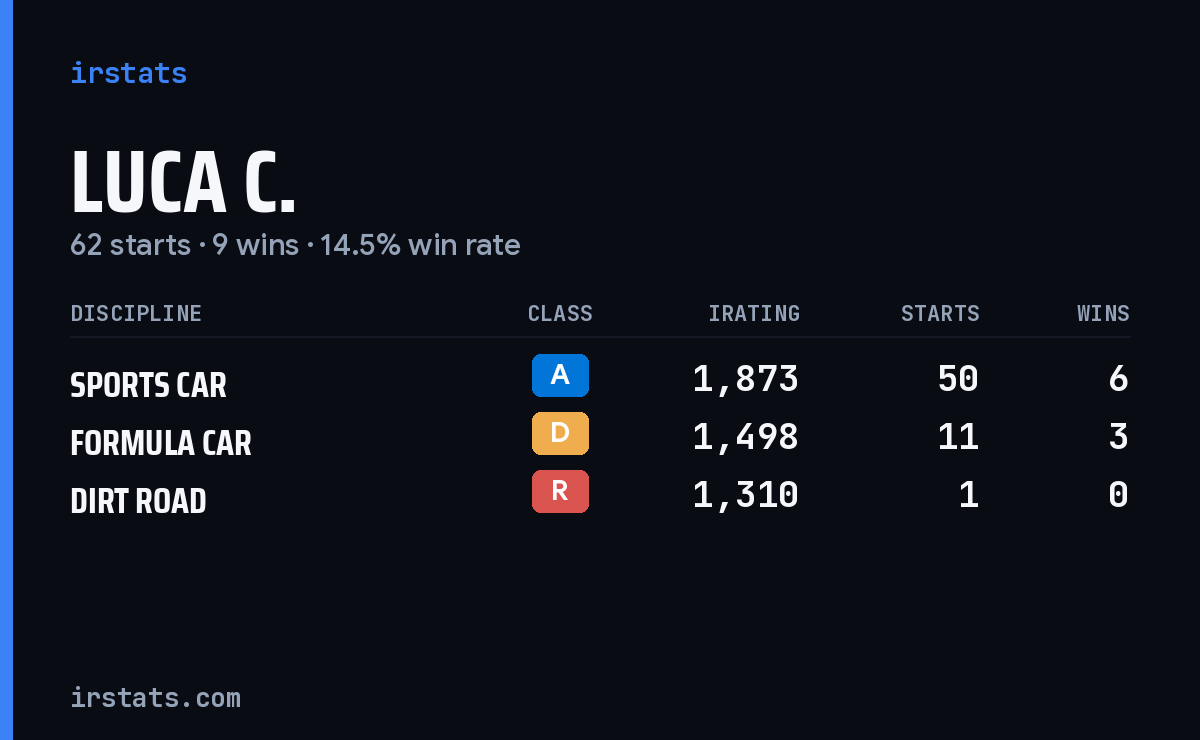 Luca C. iRacing stats card
