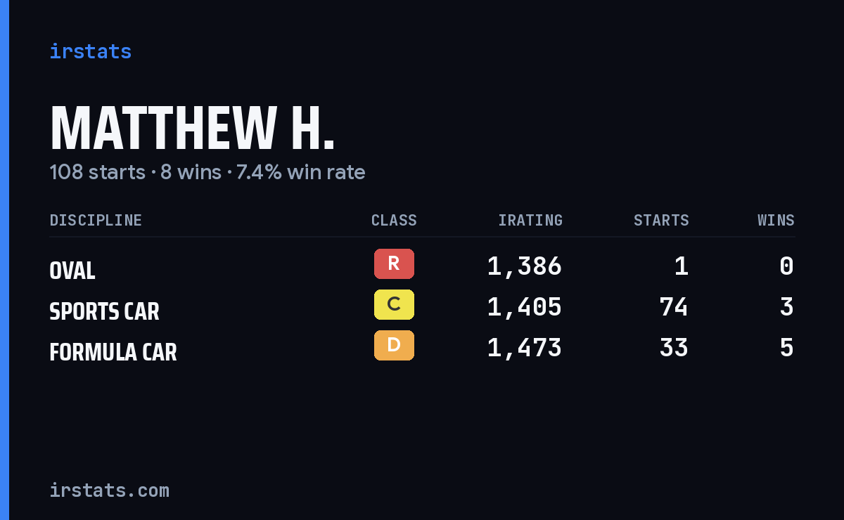 Matthew H. iRacing stats card