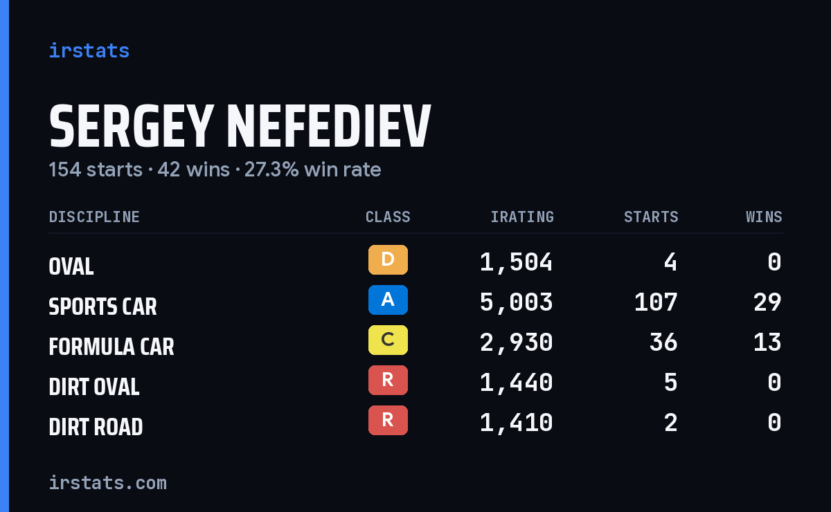 Sergey Nefediev iRacing stats card