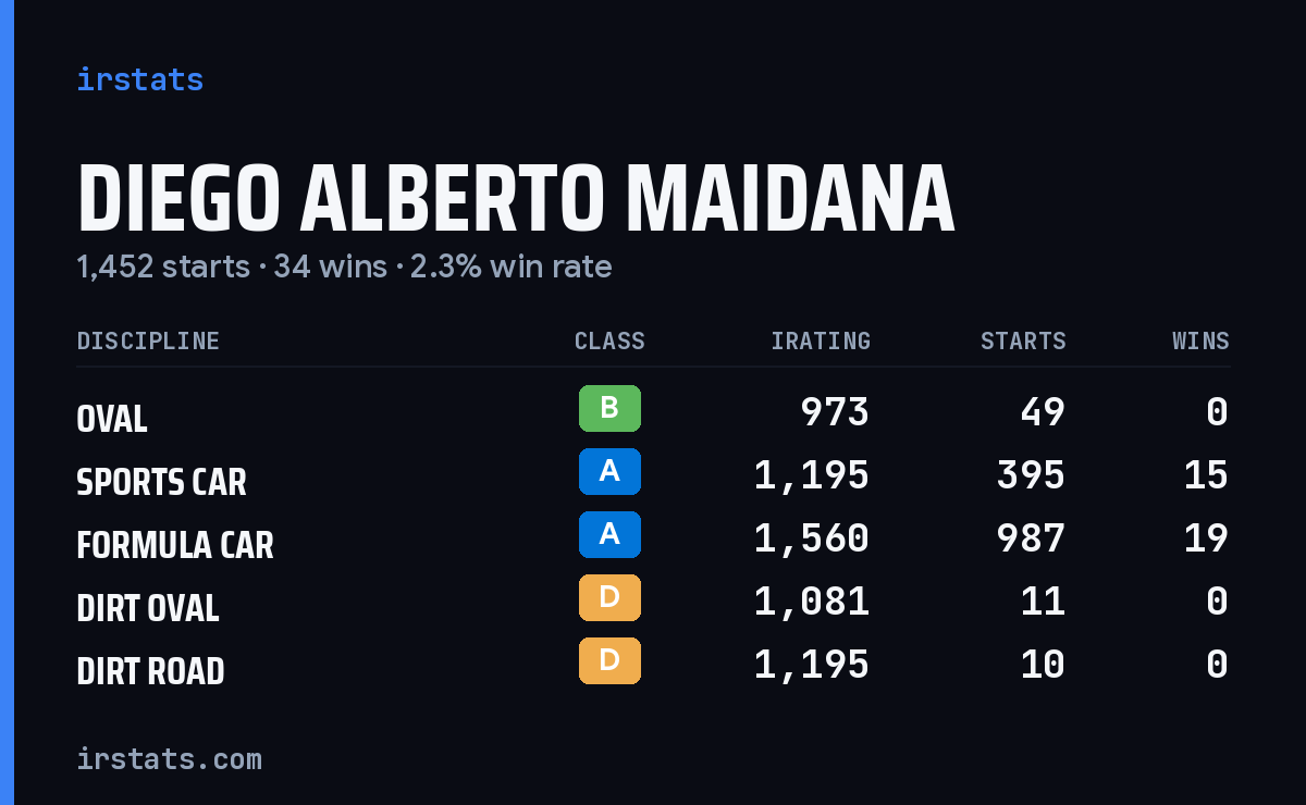 Diego Alberto Maidana iRacing stats card