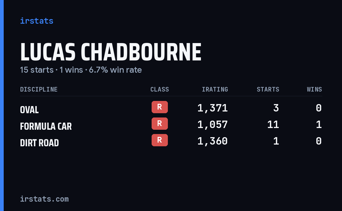 Lucas Chadbourne iRacing stats card
