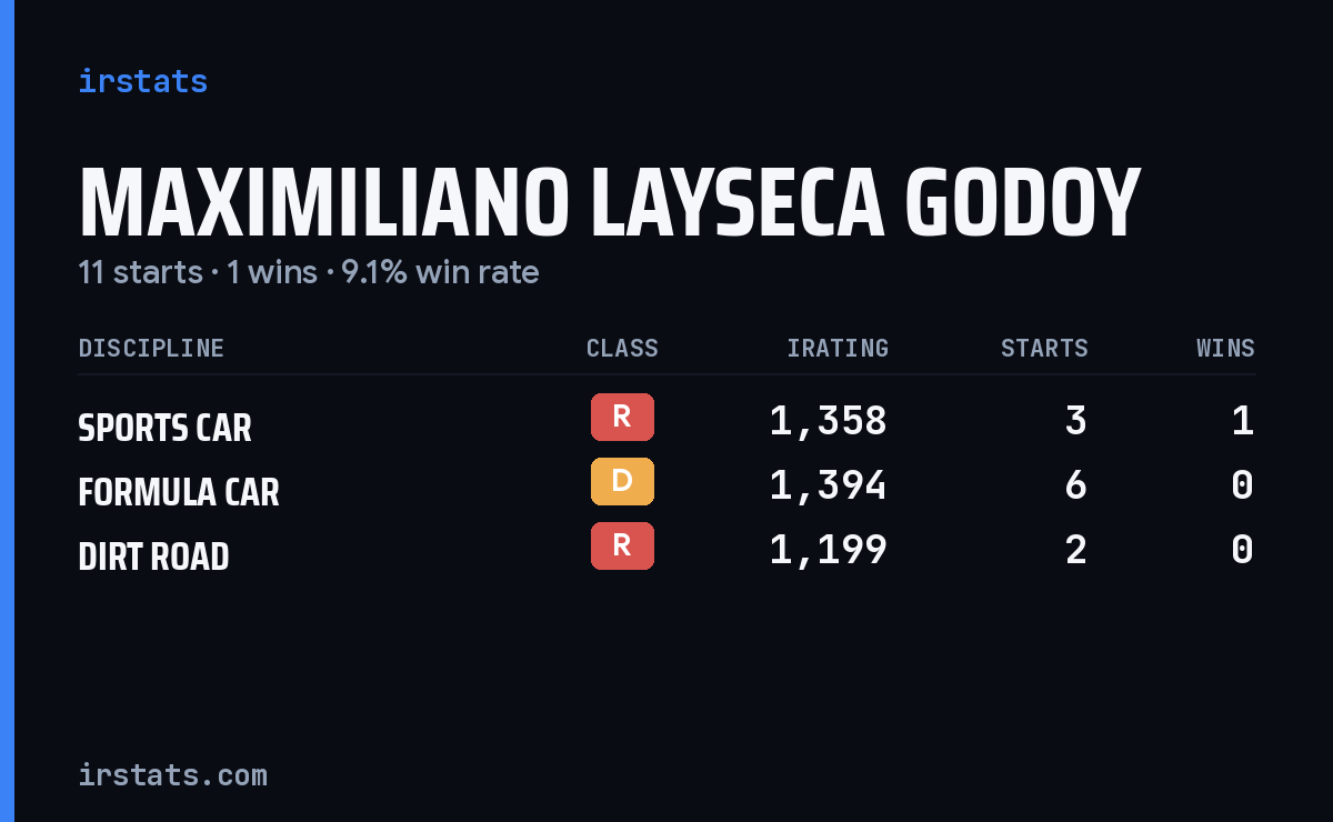 Maximiliano Layseca Godoy iRacing stats card