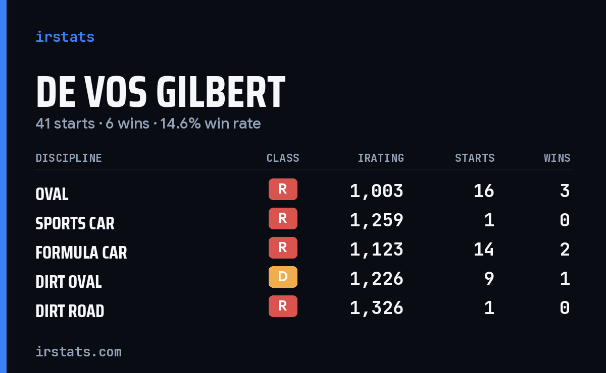 Loading... iRacing stats card