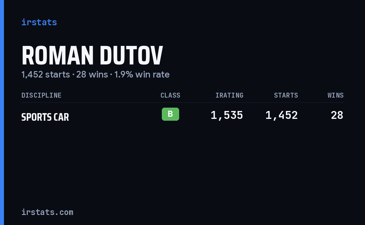 Roman Dutov iRacing stats card