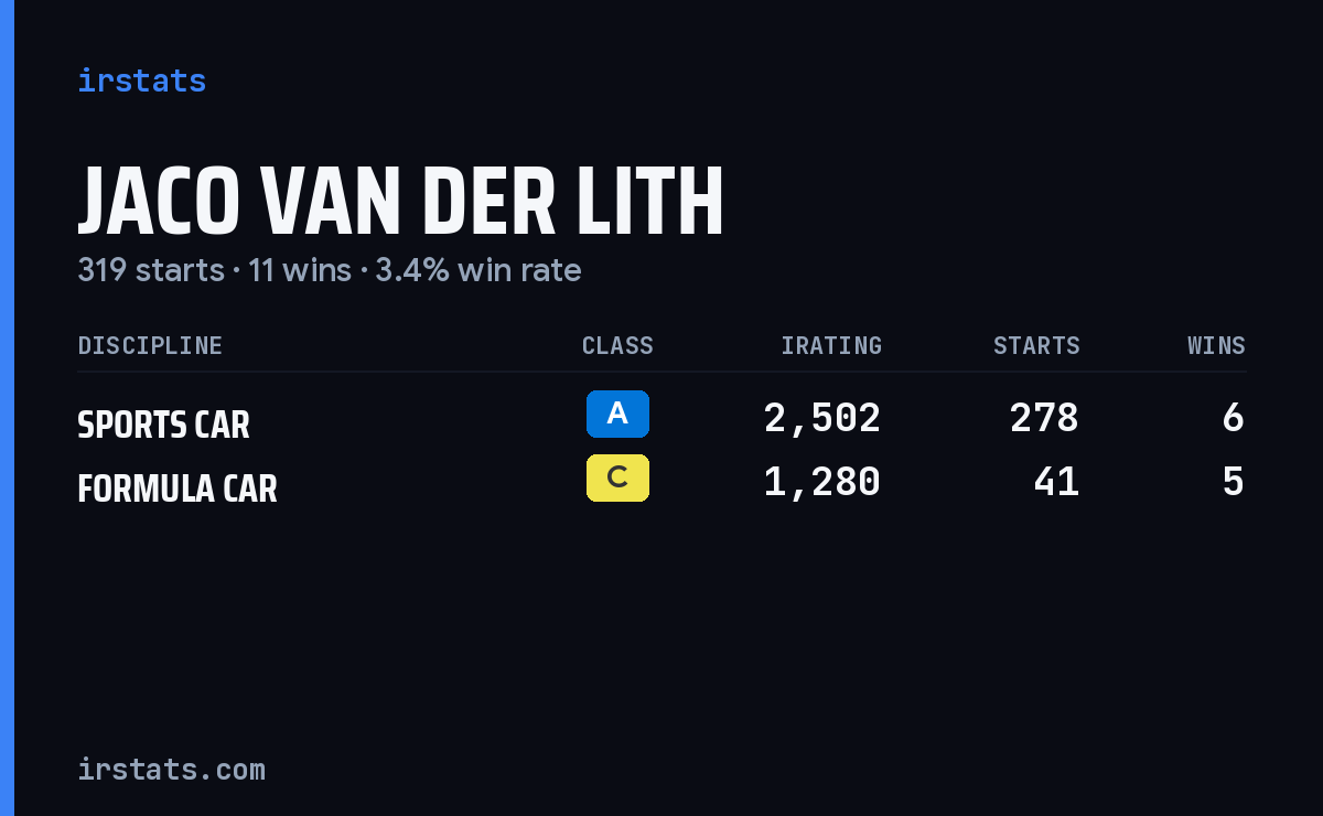 Jaco Van Der Lith iRacing stats card