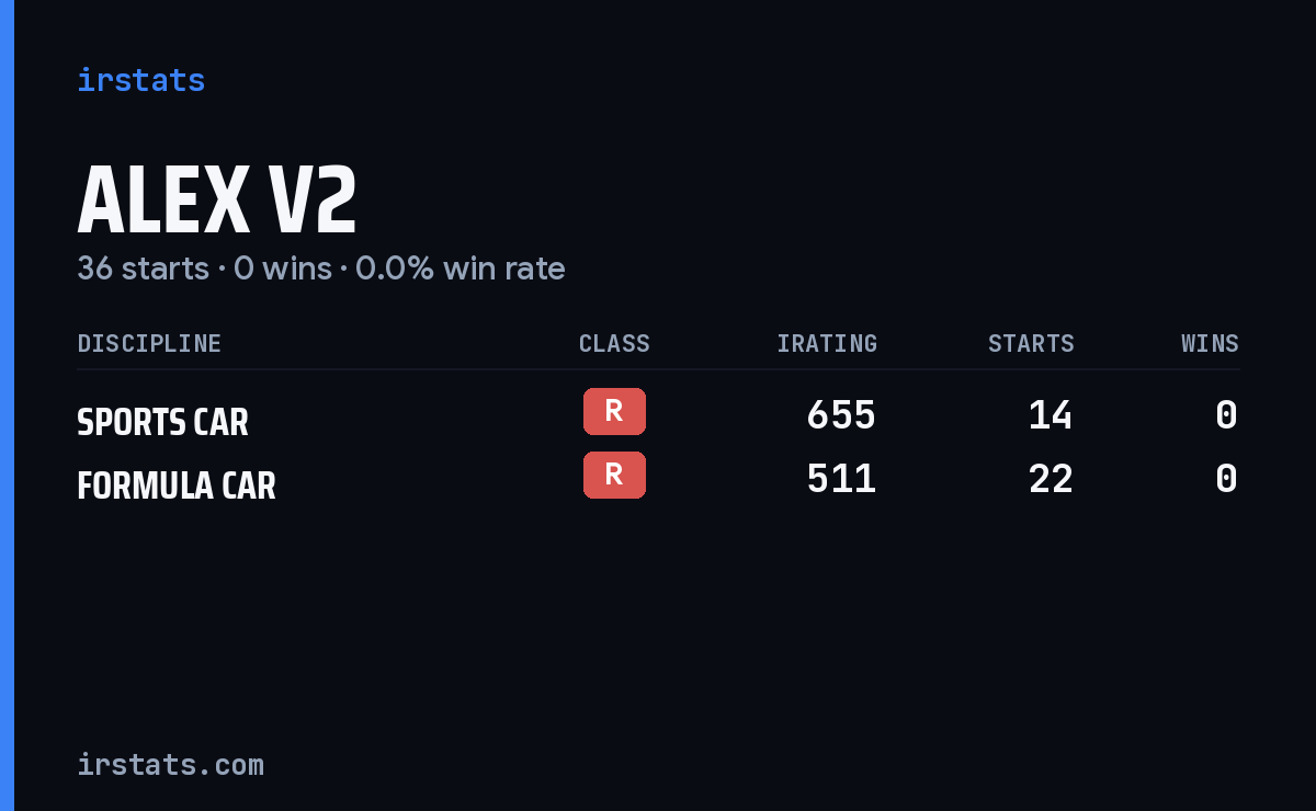 Alex V2 iRacing stats card